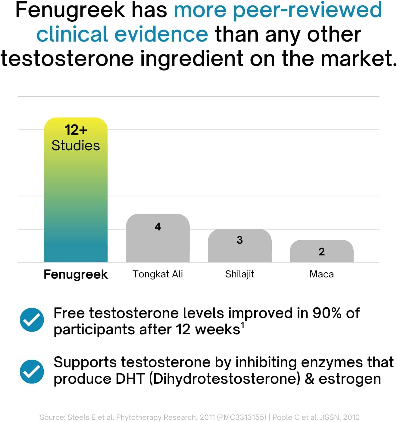 Bar chart comparing the number of studies for fenugreek, tongkat ali, shilajit, and maca, with text about fenugreek's clinical evidence.