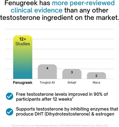 Bar chart comparing the number of studies for fenugreek, tongkat ali, shilajit, and maca, with text about fenugreek's clinical evidence.