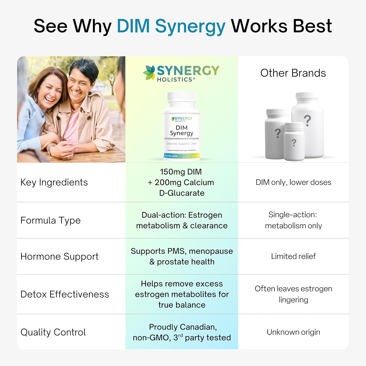 Comparison chart of Synergy Holistics DIM Synergy supplement with other brands on a white background.