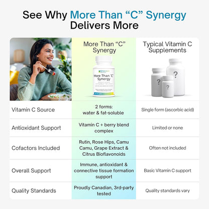 Comparison chart of 'More Than C' Synergy supplement with typical Vitamin C supplements.