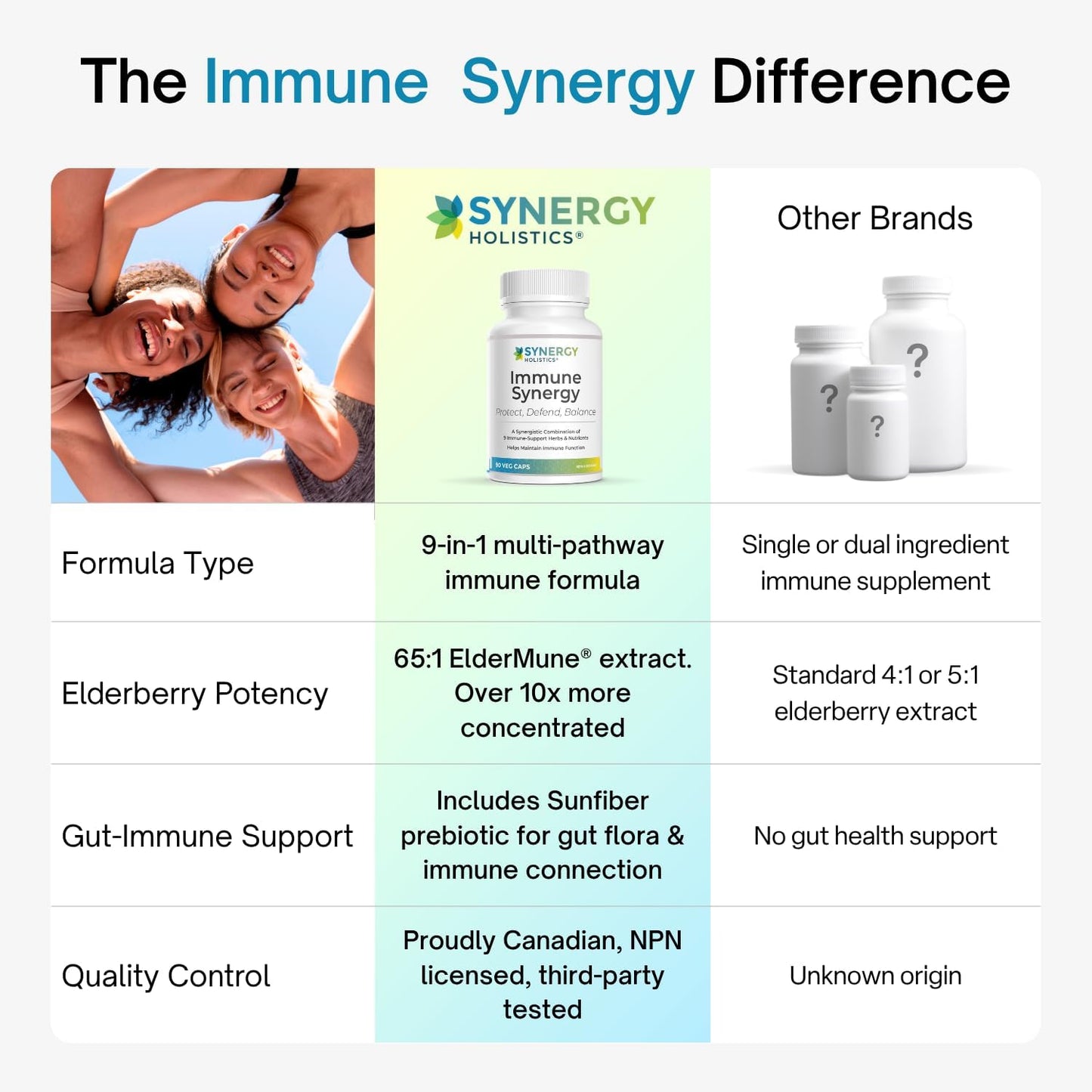 Comparison chart of Synergy Holistics Immune Synergy supplement with other brands on a white background.