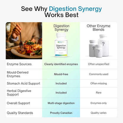 Comparison chart of Digestion Synergy with other enzyme blends, featuring a bottle of Digestion Synergy and a plate of food.