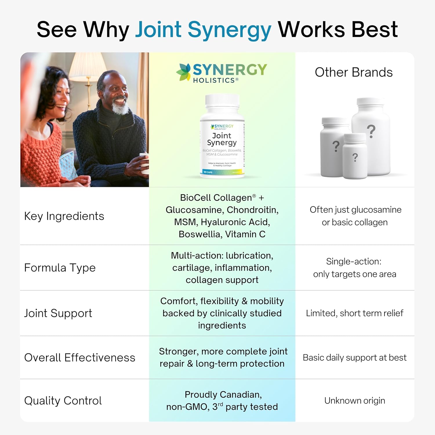 Comparison chart of Synergy Holistic's Joint Synergy product with other brands on a white background.