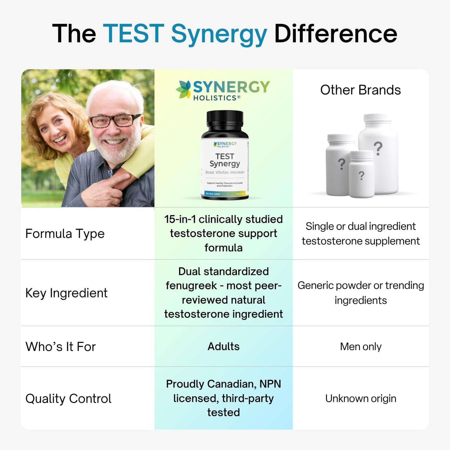 Comparison chart of Synergy Holistics TEST Synergy supplement with other brands on a white background.